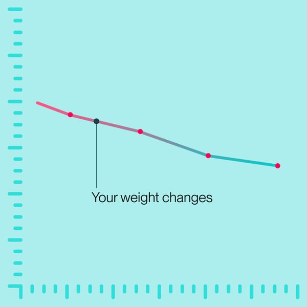 Your weight changes