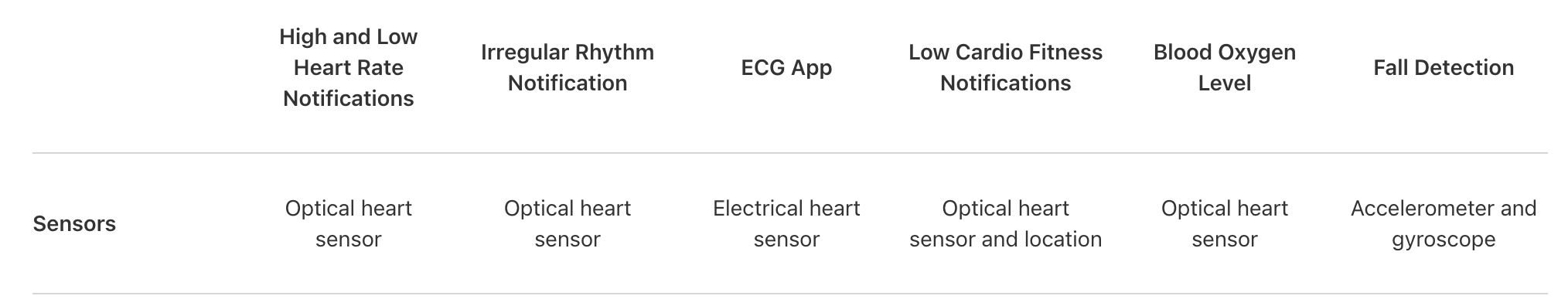 Apple Watch - sensor list