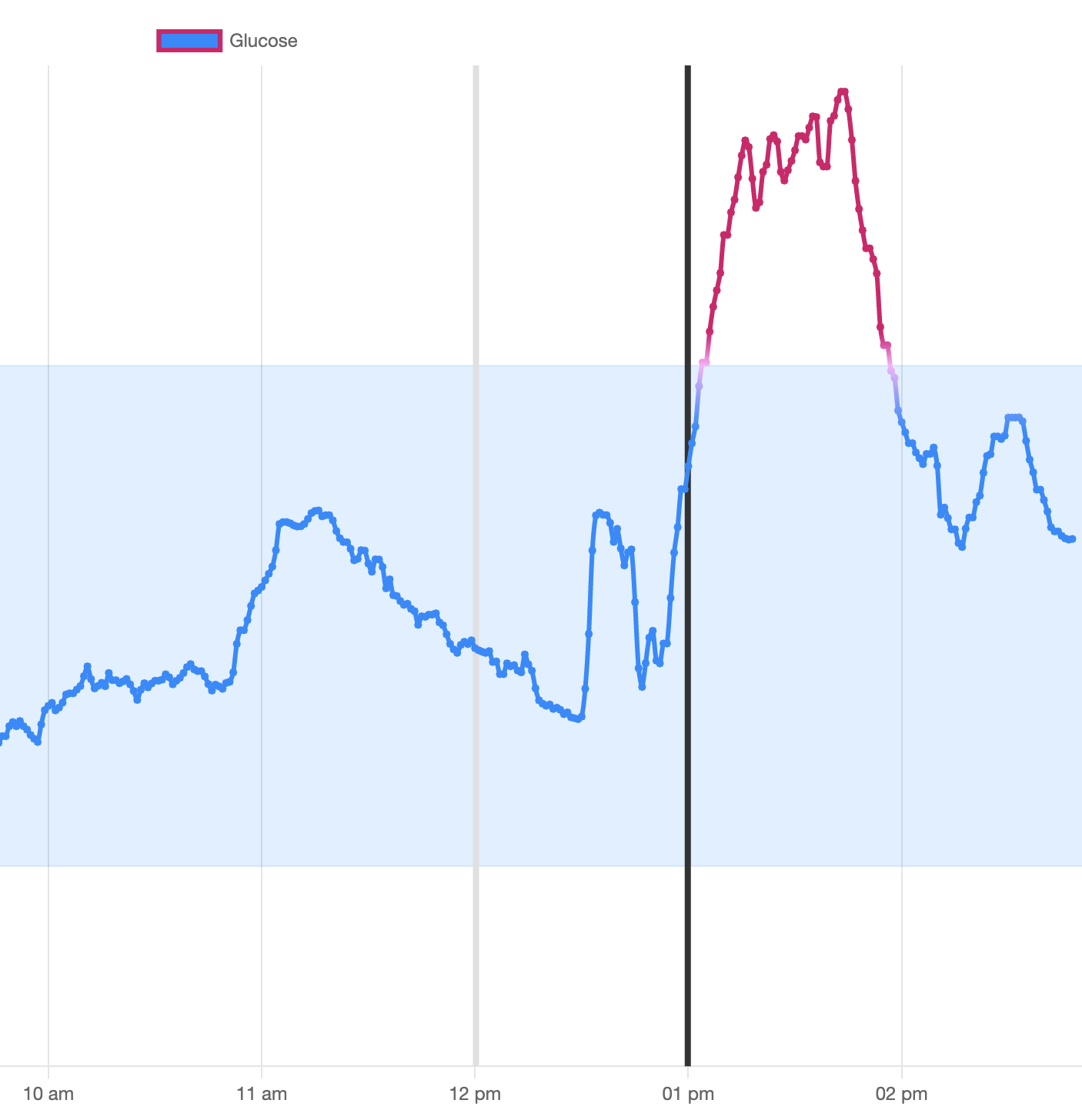 BG chart with spike - standard lunch