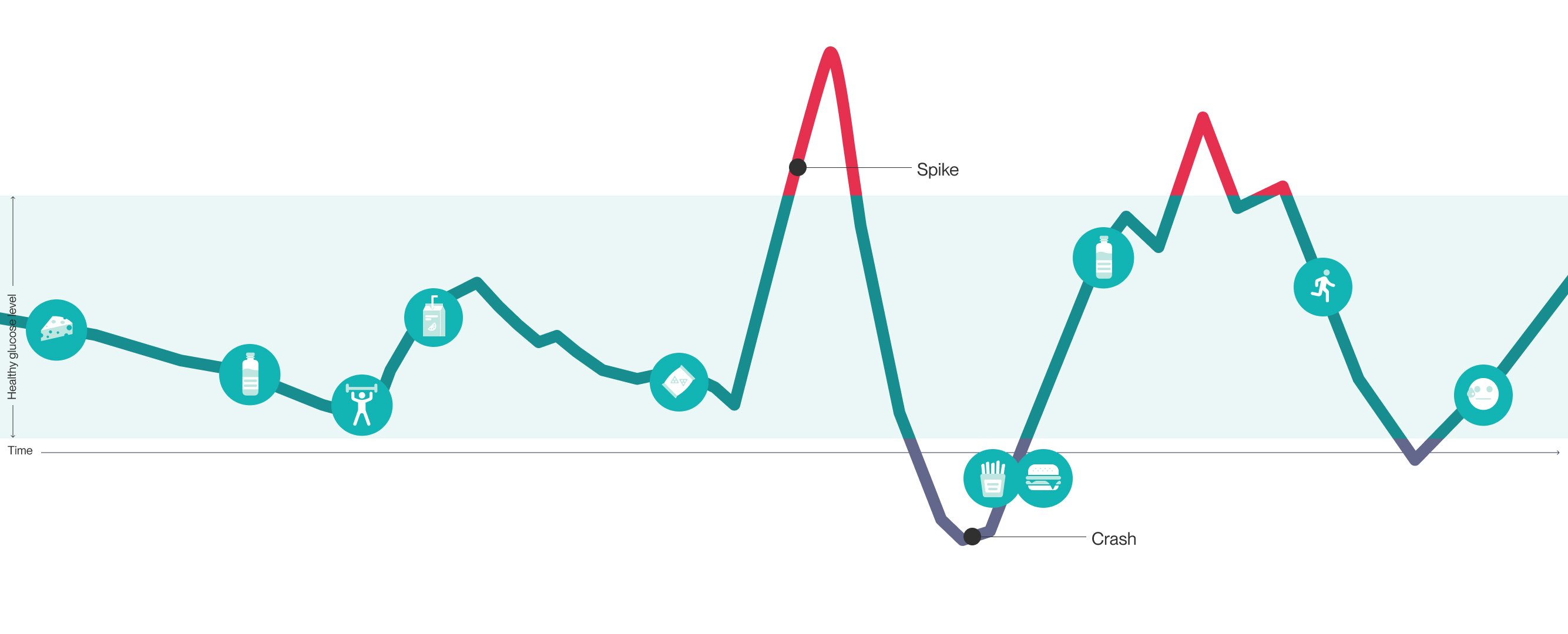 Blood glucose timeline