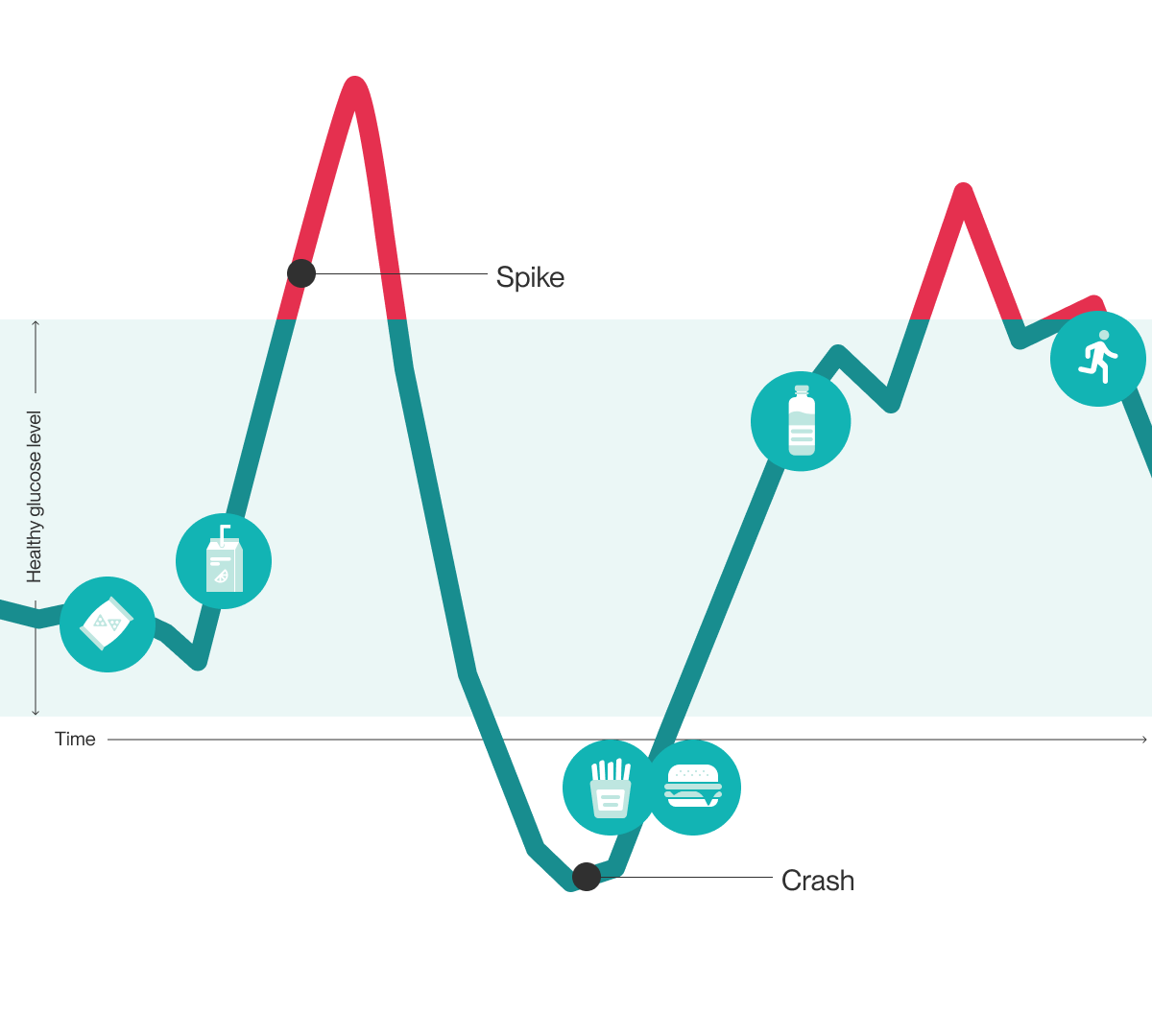 Blood glucose timeline