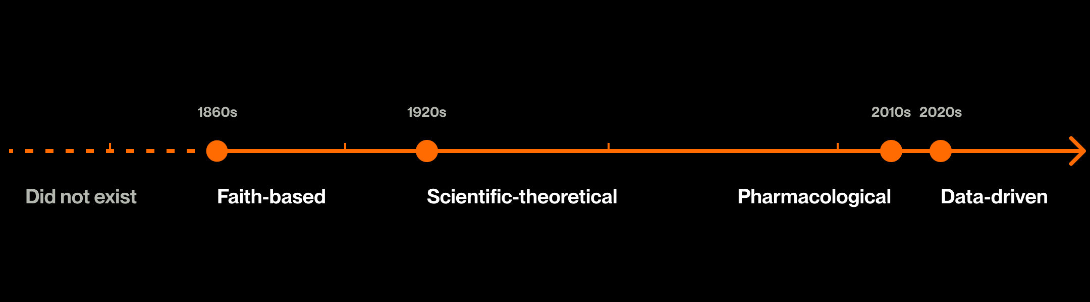 Desktop image - timeline of weight loss approaches