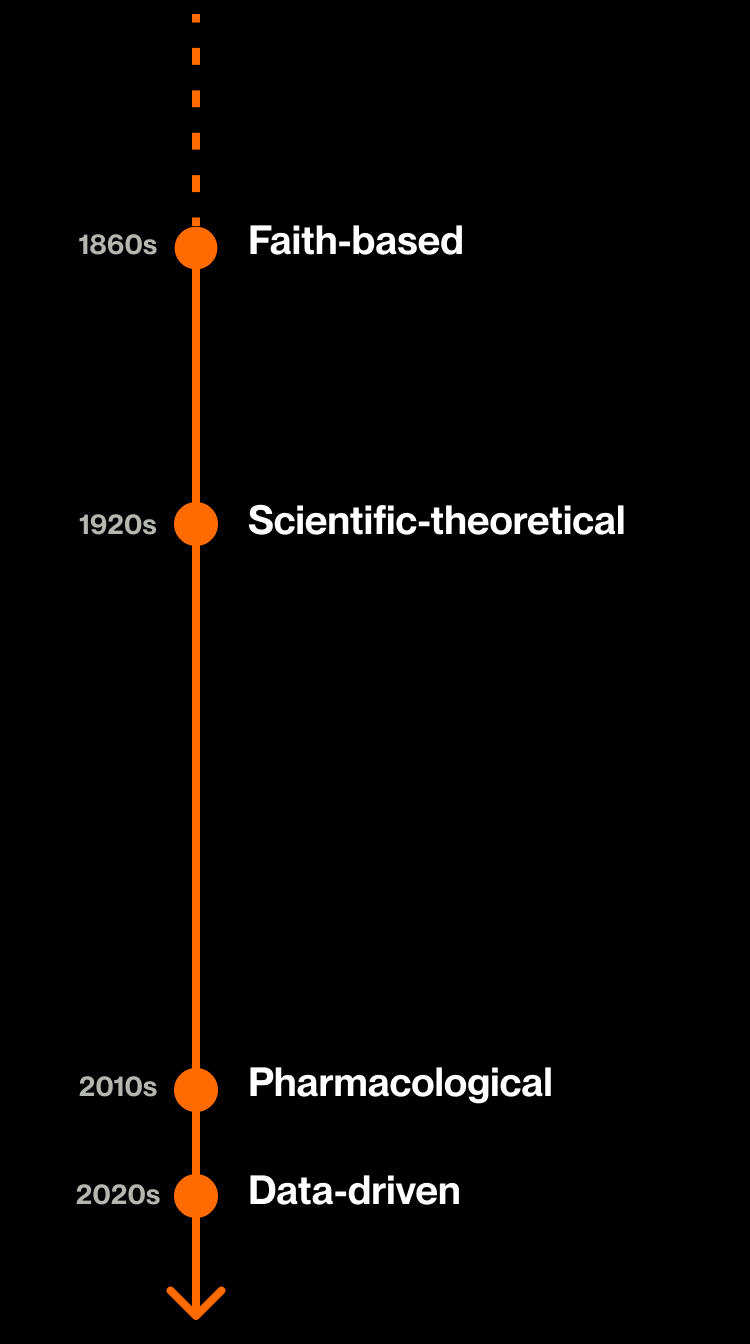 Mobile image - timeline of weight loss approaches