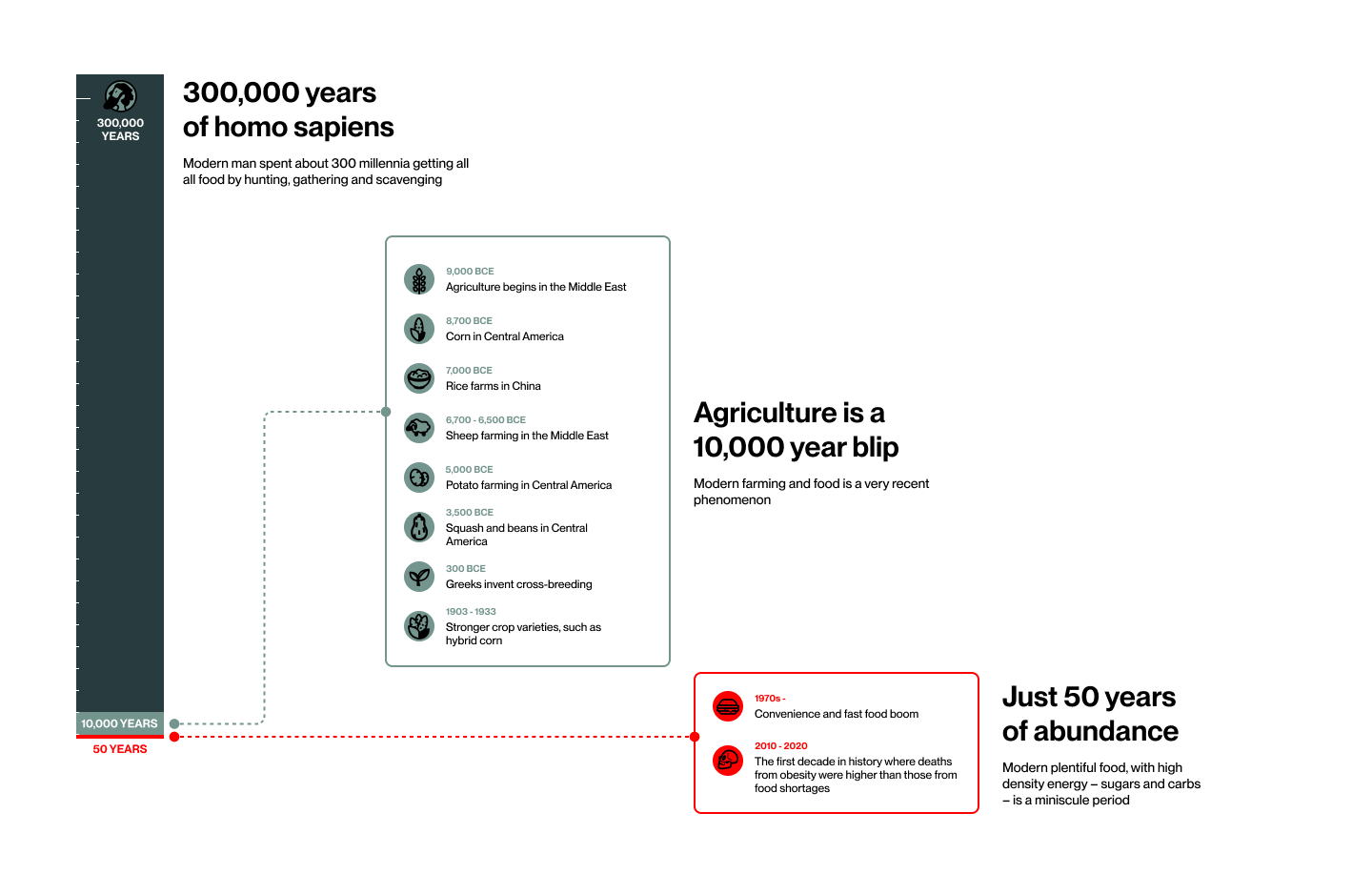 history of food - desktop